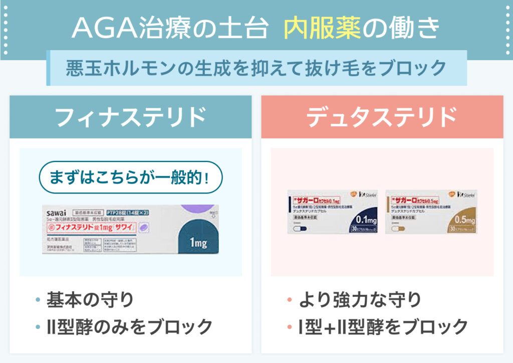 【進行抑制】5α還元酵素阻害薬 (フィナステリド・デュタステリド)