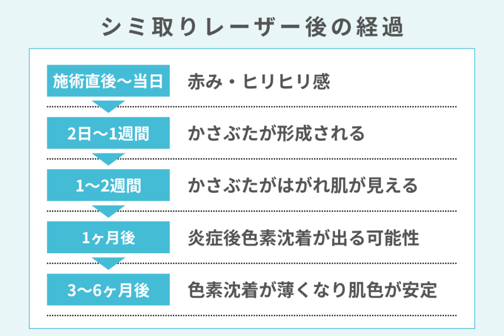 【時系列で解説】シミ取りレーザー後の経過