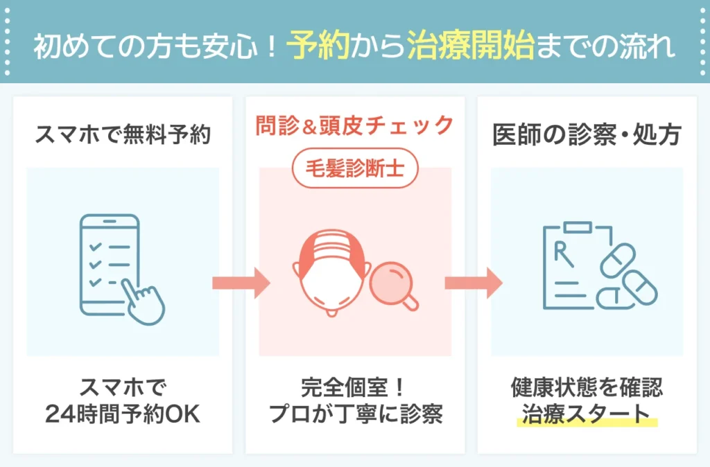Dr.AGAクリニックの予約から治療開始までの流れ