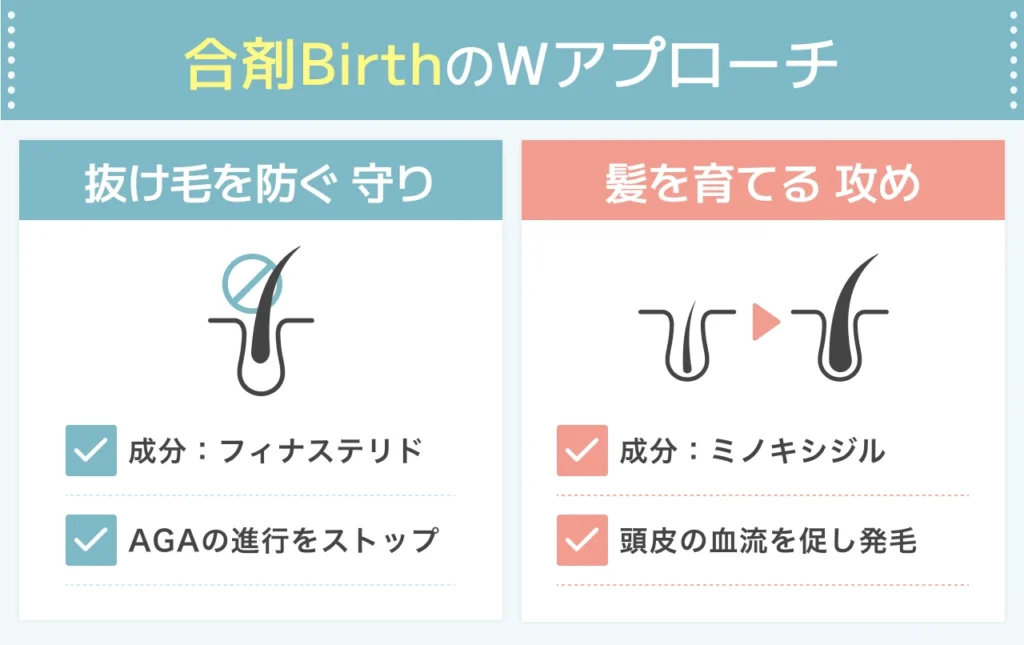 フィナステリドとミノキシジル合剤Birthの特徴