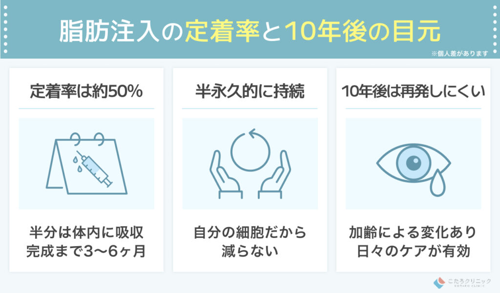 脂肪注入の定着率と10年後の目元はどうなる?