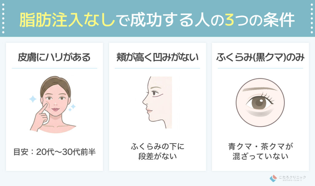 クマ取りは「脂肪注入なし」でも可能？成功する人の条件