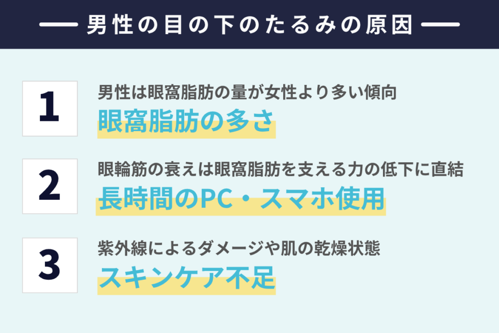 男性の目の下のたるみの原因
