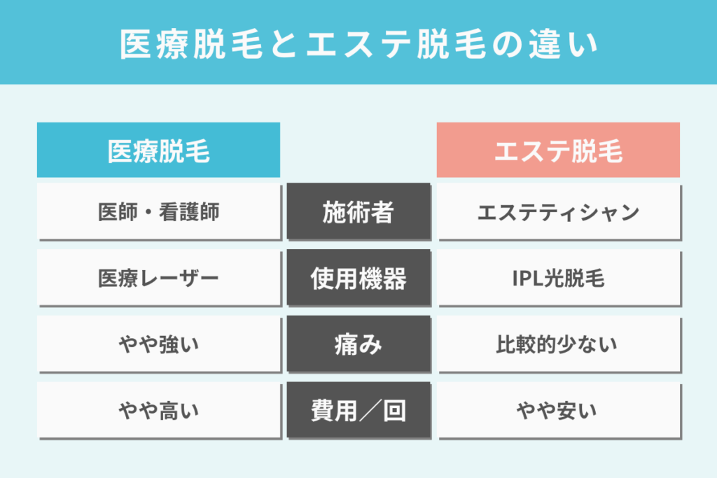医療脱毛とエステ脱毛の違い