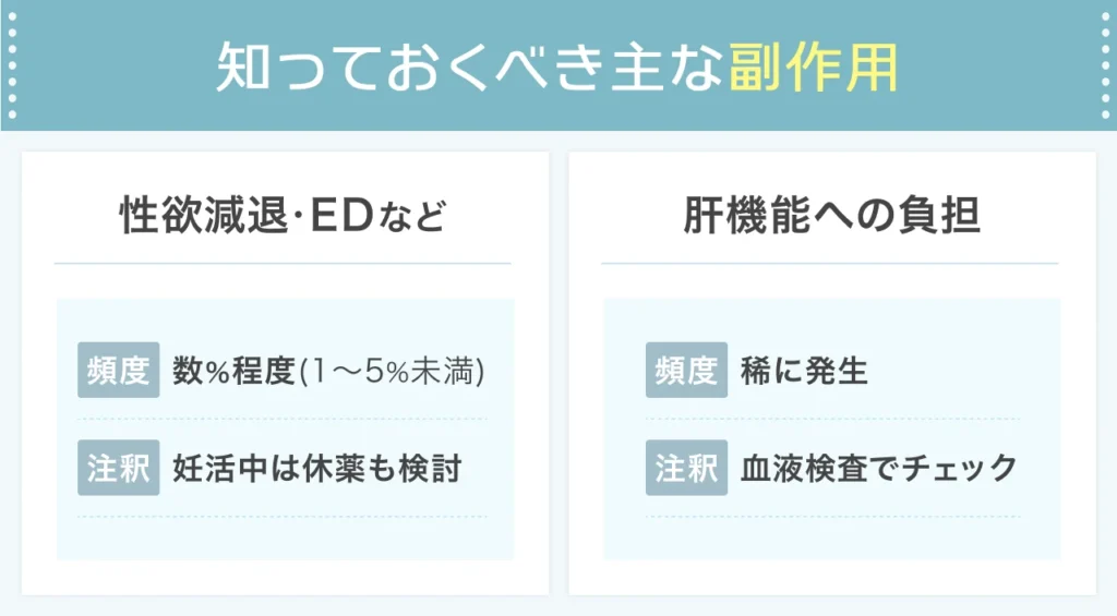AGA治療の主な副作用の症状と発現確率 (性機能・肝機能)