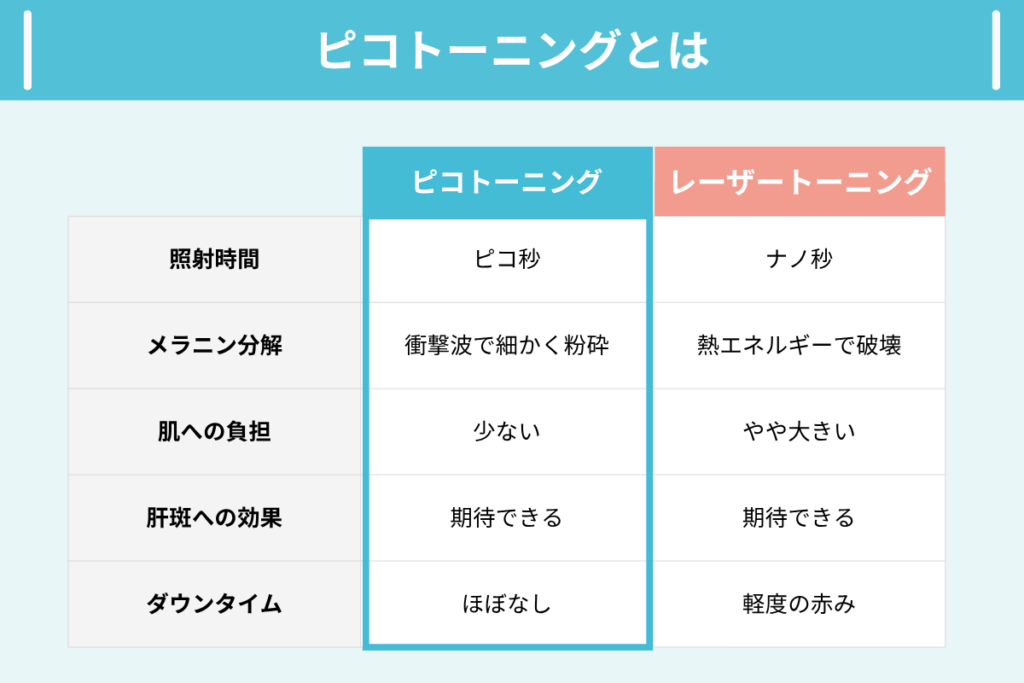 ピコトーニングとは