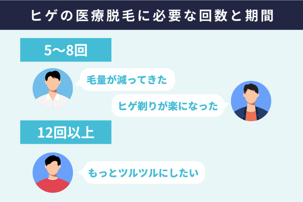 ヒゲの医療脱毛に必要な回数と期間