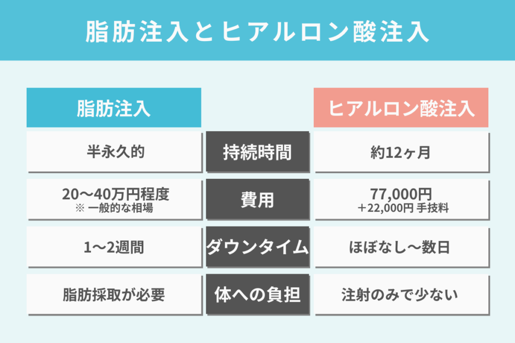 脂肪注入とヒアルロン酸注入の比較