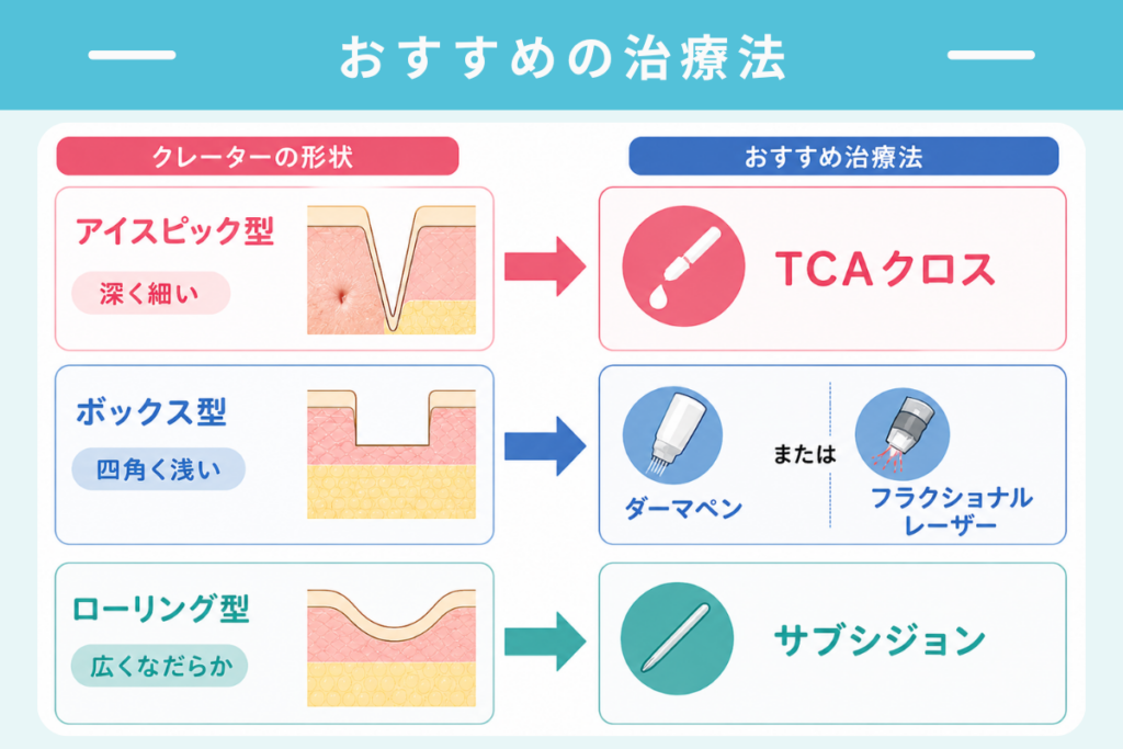 クレーターの治療法