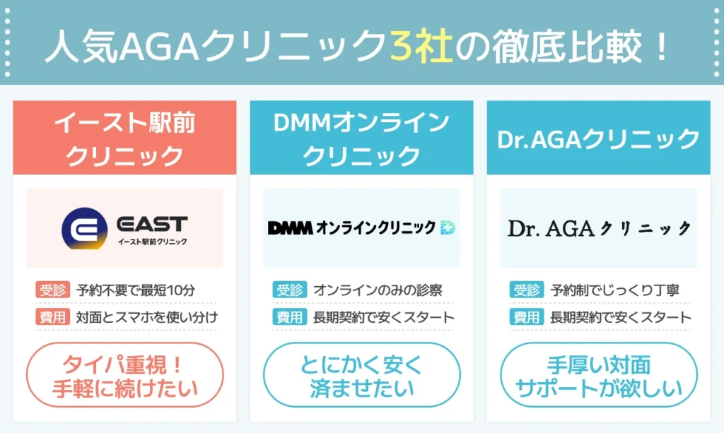 イースト駅前クリニックと人気AGAクリニックと違いを徹底比較