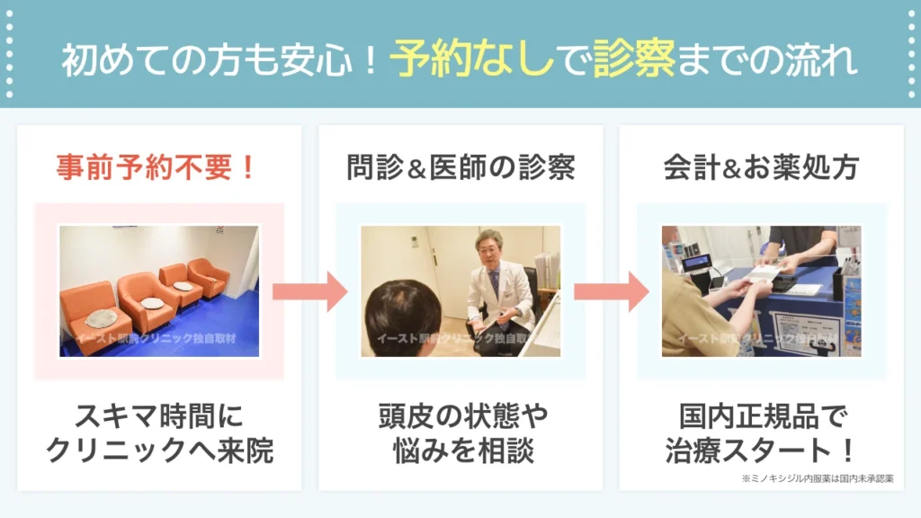 対面診療の流れ (10分〜20分)