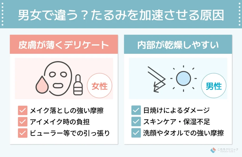 女性と男性で異なる？性別による目の下のたるみ原因
